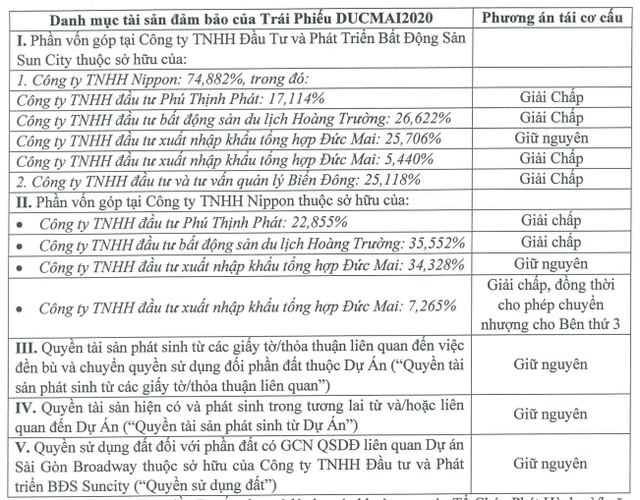 Phương án thay đổi tài sản đảm bảo cho lô trái phiếu DUCMAI2020 Phương án thay đổi tài sản đảm bảo cho lô trái phiếu DUCMAI2020