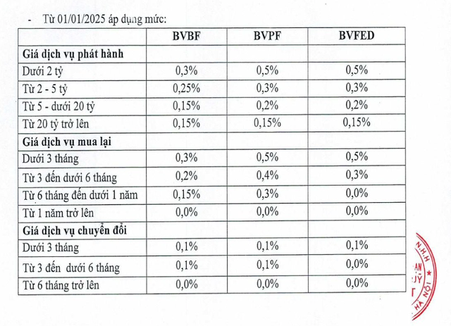 Mức phí từ đầu năm 2025 của BaoVietFund
