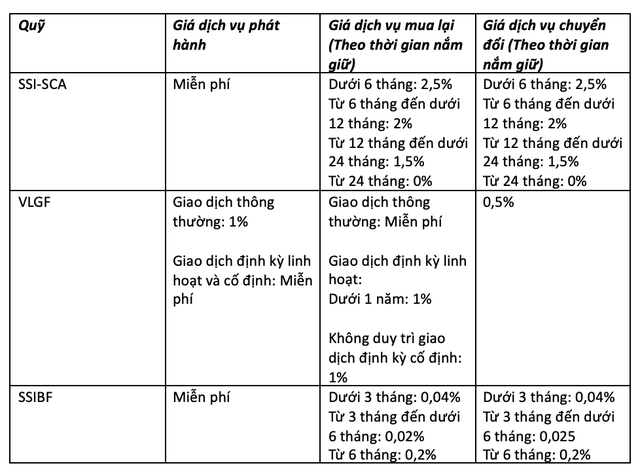 Biểu phí mới sẽ được SSIAM áp dụng từ tháng 5/2025