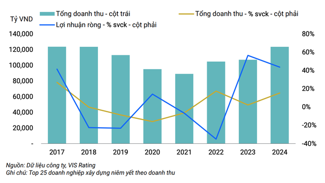 Doanh thu và lợi nhuận của các công ty xây dựng tăng trưởng trong năm 2024 Doanh thu và lợi nhuận của các công ty xây dựng tăng trưởng trong năm 2024