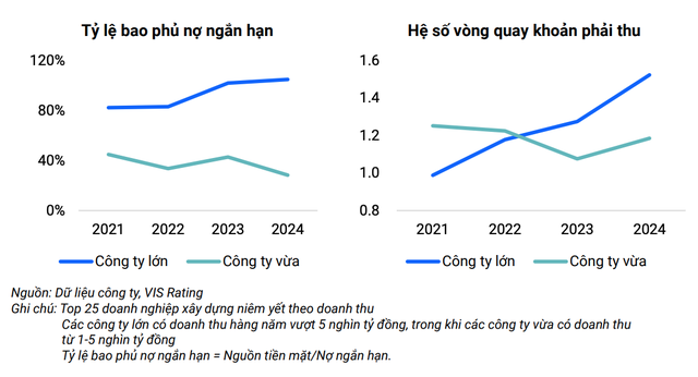 Các công ty xây dựng lớn thể hiện tỷ lệ bao phủ nợ ngắn hạn cao hơn đáng kể Các công ty xây dựng lớn thể hiện tỷ lệ bao phủ nợ ngắn hạn cao hơn đáng kể