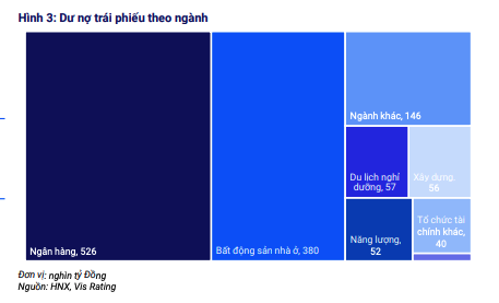 Dư nợ trái phiếu theo nhóm ngành Dư nợ trái phiếu theo nhóm ngành