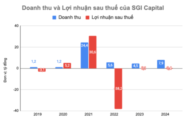 Diễn biến doanh thu và lợi nhuận sau thuế của SGI Capital qua các năm Diễn biến doanh thu và lợi nhuận sau thuế của SGI Capital qua các năm