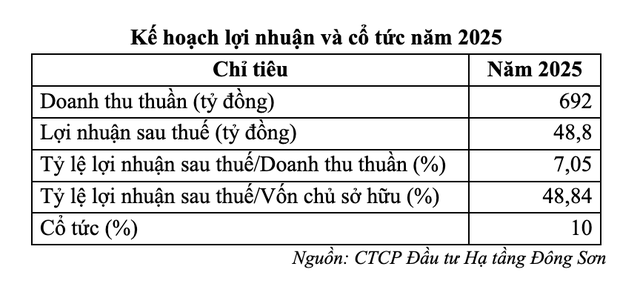 Kế hoạch năm 2025 của Đầu tư hạ tầng Đông Sơn