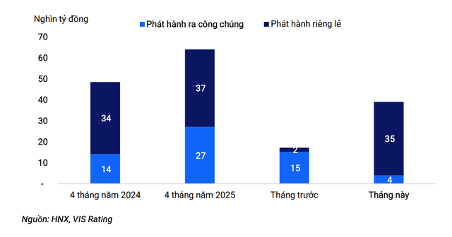 Giá trị trái phiếu phát hành riêng lẻ và ra công chúng Giá trị trái phiếu phát hành riêng lẻ và ra công chúng
