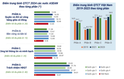 Điểm trung bình quản trị công ty Việt Nam theo từng phần