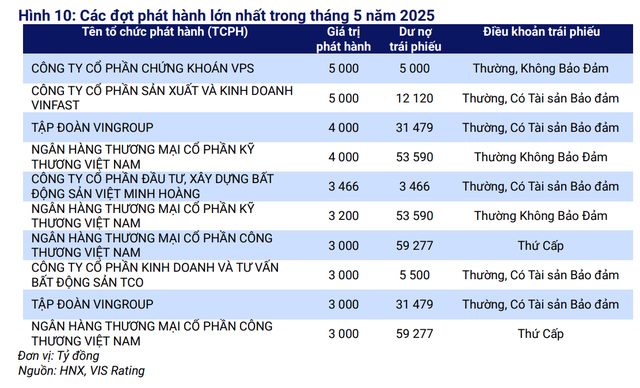 Các đợt phát hành lớn nhất trong tháng 5/2025
