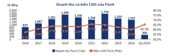 Trung bình mỗi năm mảng Florit mang về khoảng 1.000 tỷ đồng lợi nhuận gộp cho MSR
