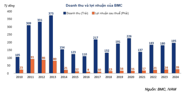 Doanh thu và lợi nhuận của BMC