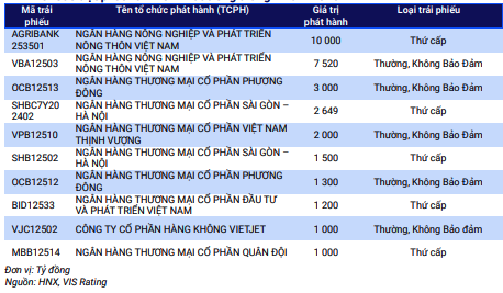 Các đợt phát hành lớn nhất trong tháng 7/2025