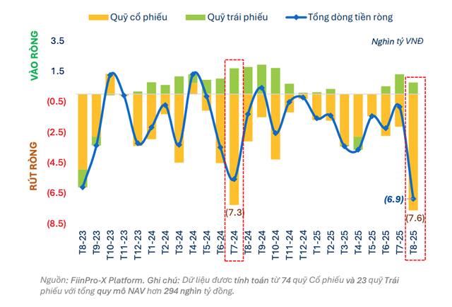 Quy mô rút ròng tháng 8/2025 mạnh nhất hơn 2 năm, chủ yếu đến từ nhóm quỹ cổ phiếu Quy mô rút ròng tháng 8/2025 mạnh nhất hơn 2 năm, chủ yếu đến từ nhóm quỹ cổ phiếu