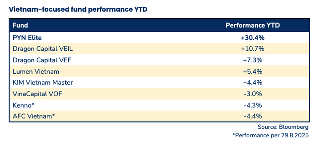 Hiệu suất đầu tư của một số quỹ trên thị trường Việt Nam