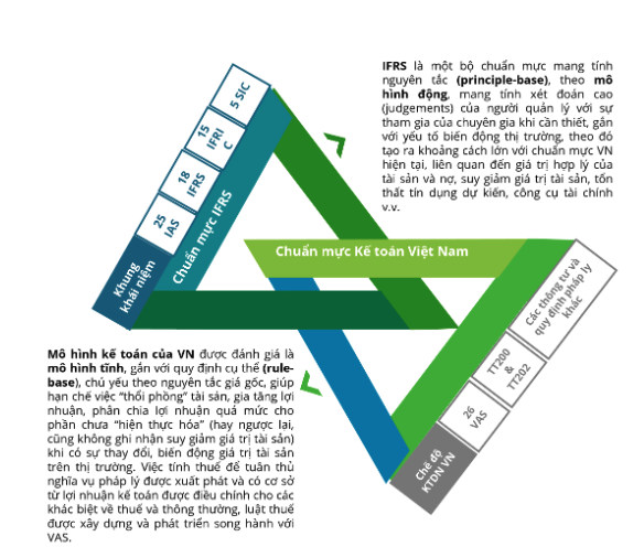 Khoảng cách giữa IFRS và VAS