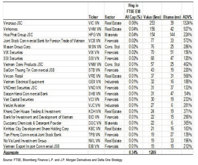 Khoảng 22 cổ phiếu Việt Nam có thể được thêm vào rổ chỉ số FTSE Emerging Market All Cap