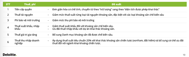Đề xuất hoàn thiện chính sách tài chính để tháo gỡ điểm nghẽn và thúc đẩy phát triển khoáng sản trên tinh thần định hướng của Chính phủ