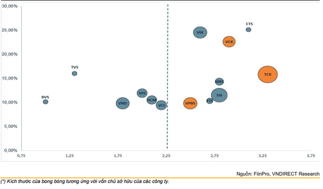 Tỷ lệ tương quan giữa P/B và ROE của một số doanh nghiệp chứng khoán niêm yết (tháng 10/2025) Tỷ lệ tương quan giữa P/B và ROE của một số doanh nghiệp chứng khoán niêm yết (tháng 10/2025)