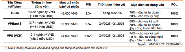Thông tin của các công ty chứng khoán IPO trên sàn chứng khoán Việt Nam cuối năm 2025 Thông tin của các công ty chứng khoán IPO trên sàn chứng khoán Việt Nam cuối năm 2025