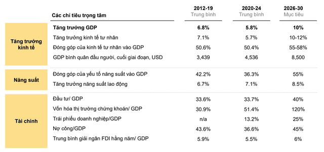Các mục tiêu trọng tâm giai đoạn 2026-2030 so với các giai đoạn trước tại Việt Nam