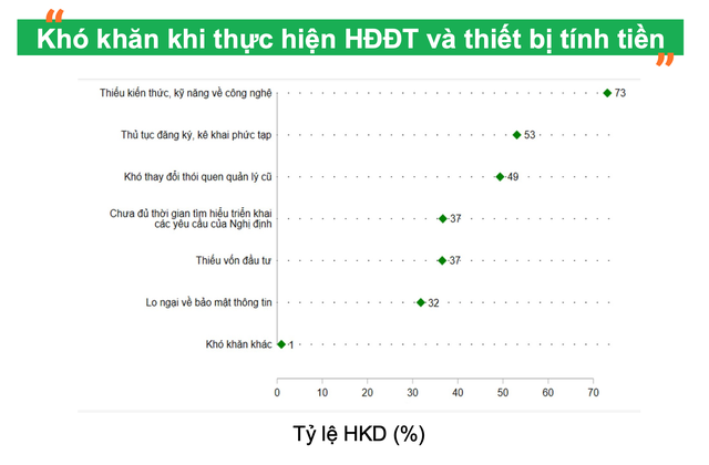Những khó khăn khi thực hiện hóa đơn điện tử và thiết bị tính tiền của hộ kinh doanh Những khó khăn khi thực hiện hóa đơn điện tử và thiết bị tính tiền của hộ kinh doanh
