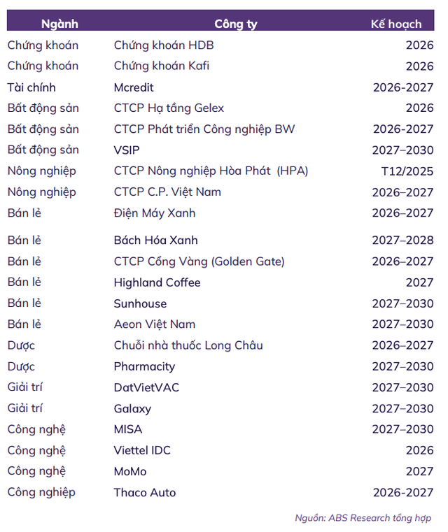 Các thương vụ IPO tiềm năng giai đoạn 2026-2030