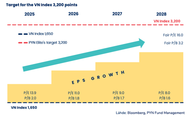 Theo PYN Elite, mục tiêu VN-INdex 3.200 điểm có thể đạt được trong 3 năm tới