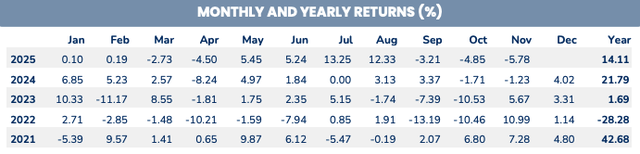 Hiệu quả đầu tư của PYN Elite trong 5 năm gần nhất