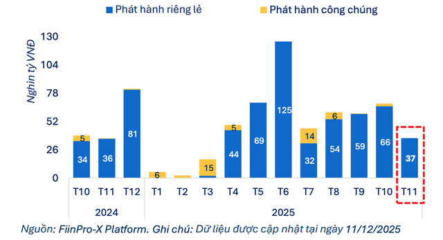 Quy mô phát hành mới tháng 11 thấp nhất trong 4 tháng