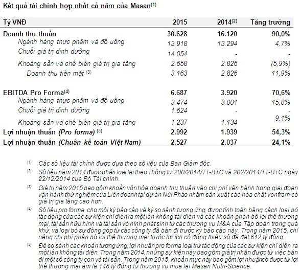 Masan công bố doanh thu kỷ lục gần 1,5 tỷ USD ảnh 1