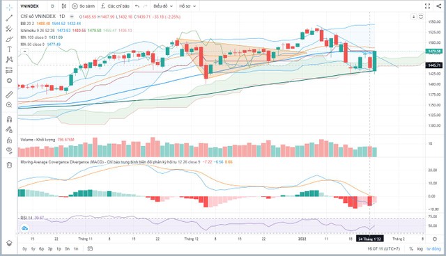Biểu đồ kỹ thuật ngày hôm nay 25-1 Biểu đồ kỹ thuật ngày hôm nay 25-1