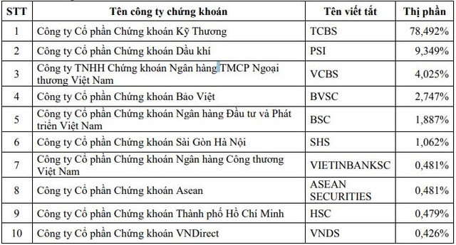 Thị phần môi giới sàn HOSE quý II/2019: SSI trụ vững vị trí quán quân, ACBS và KIS bật khỏi top 10 ảnh 3