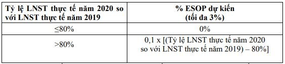 Thế giới di động (MWG) điều chỉnh giảm gần 30% mục tiêu lợi nhuận năm 2020 ảnh 1