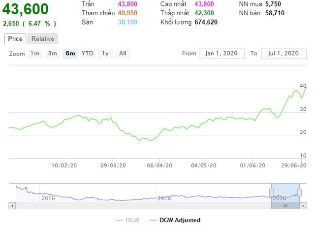 Digiworld (DGW) thanh toán cổ tức năm 2019 bằng tiền mặt, tỷ lệ 10% ảnh 1