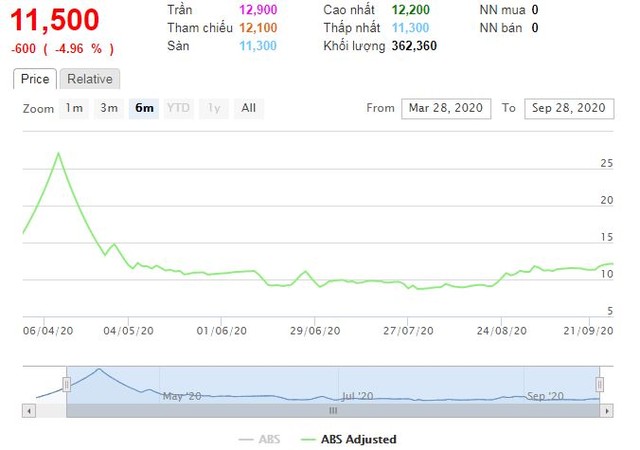 Diễn biến giá cổ phiếu ABS