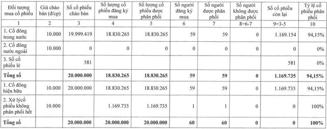 Kết quả chào bán cổ phiếu Kết quả chào bán cổ phiếu