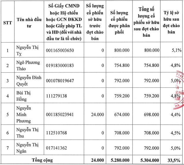 Danh sách và tỷ lệ sở hữu của các nhà đầu tư tham gia mua cổ phiếu chào bán riêng lẻ Danh sách và tỷ lệ sở hữu của các nhà đầu tư tham gia mua cổ phiếu chào bán riêng lẻ