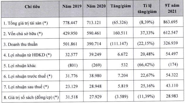 BCTC kiểm toán năm 2020 và 9 tháng năm 2021 do Danapha tự lập (đơn vị: triệu đồng)