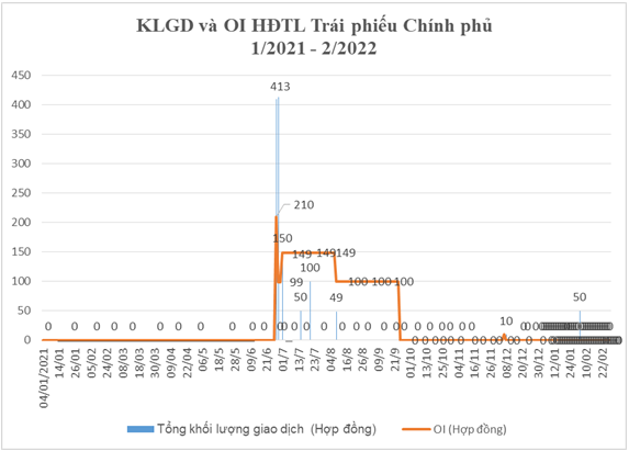 Tổng hợp KLGD, OI HĐTL trái phiếu Chính phủ Tổng hợp KLGD, OI HĐTL trái phiếu Chính phủ