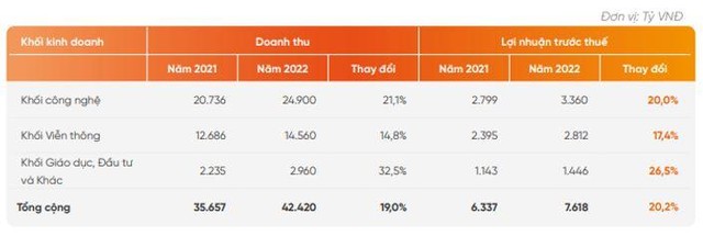 Kế hoạch kinh doanh năm 2022 của FPT