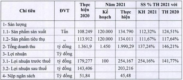 Tình hình sản xuất kinh doanh năm 2021 Tình hình sản xuất kinh doanh năm 2021