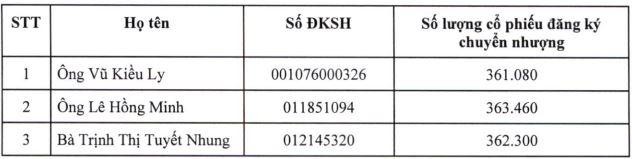 Danh sách đối tượng chuyển nhượng Danh sách đối tượng chuyển nhượng