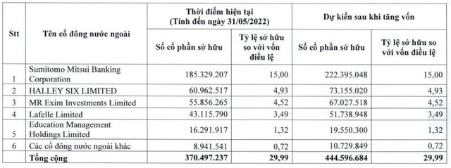 Tổng mức sở hữu cổ phần của nhà đầu tư nước ngoài hiện tại và dự kiến sau khi tăng vốn Tổng mức sở hữu cổ phần của nhà đầu tư nước ngoài hiện tại và dự kiến sau khi tăng vốn