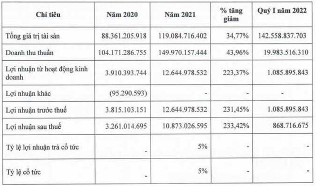 Nguồn: BCTC năm 2020, BCTC hợp nhất năm 2021 đã được kiểm toán và BCTC quý I/2022 của Vietourist