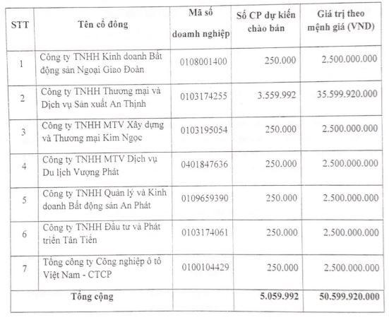 Danh sách các nhà đầu tư chứng khoán chuyên nghiệp tham gia mua cổ phiếu VTL