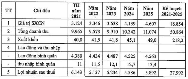 Kế hoạch hợp nhất (tỷ đồng)