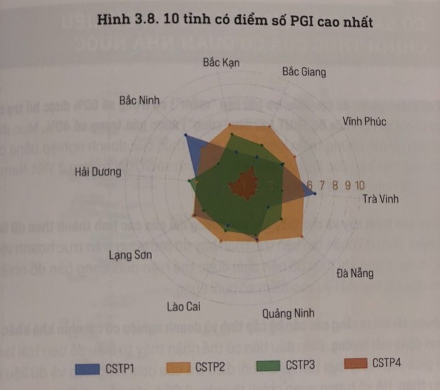 Top 10 tỉnh có điểm số PGI 2022 cao nhất. Top 10 tỉnh có điểm số PGI 2022 cao nhất.