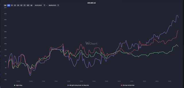 Diễn biến giá các ngành Ngân hàng, Môi giới chứng khoán và hàng hóa, kim loại và khai thác trong 6 tháng gần đây - Wichart Diễn biến giá các ngành Ngân hàng, Môi giới chứng khoán và hàng hóa, kim loại và khai thác trong 6 tháng gần đây - Wichart