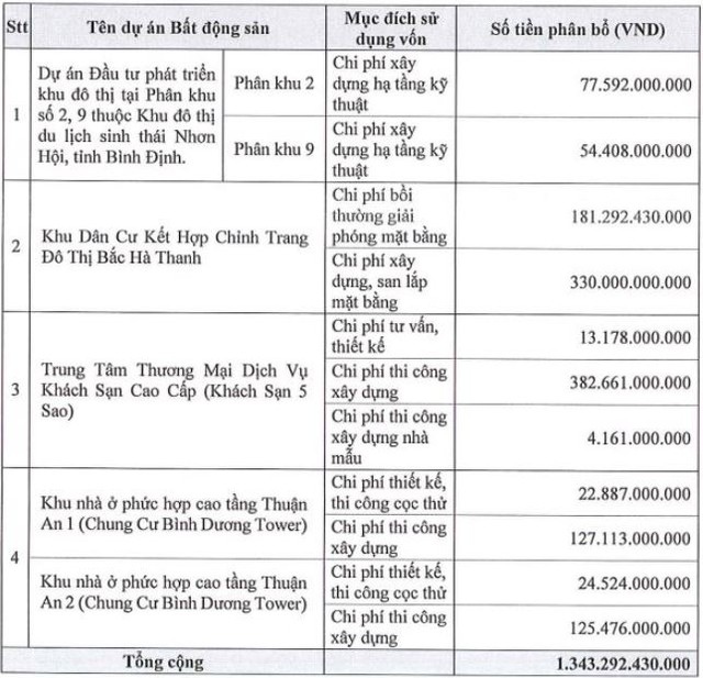 Kế hoạch sử dụng vốn thu được từ đợt phát hành thêm cổ phiếu
