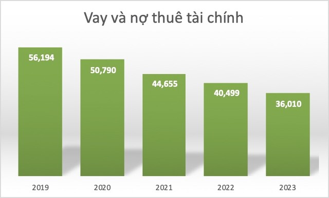Vay và nợ thuê tài chính của EVNGENCO3 giảm còn 35.765 tỷ đồng vào cuối quý IV/2023- Nguồn: BCTC Vay và nợ thuê tài chính của EVNGENCO3 giảm còn 35.765 tỷ đồng vào cuối quý IV/2023- Nguồn: BCTC