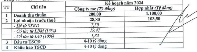 Kế hoạch sản xuất kinh doanh và đầu tư năm 2024 để trình ĐHCĐ thường niên thông qua (tại nghị quyết HĐQT phiên họp thường kỳ quý I/2024) Kế hoạch sản xuất kinh doanh và đầu tư năm 2024 để trình ĐHCĐ thường niên thông qua (tại nghị quyết HĐQT phiên họp thường kỳ quý I/2024)