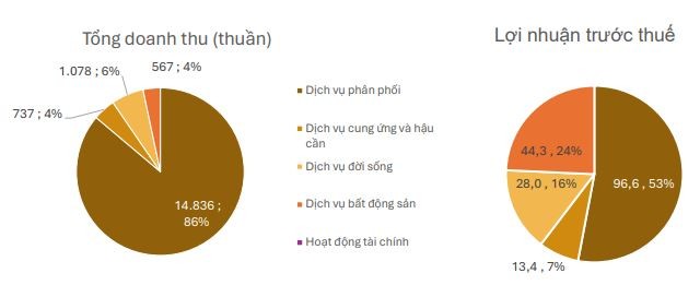 Kết quả sản xuất kinh doanh năm 2023 theo mảng kinh doanh Kết quả sản xuất kinh doanh năm 2023 theo mảng kinh doanh